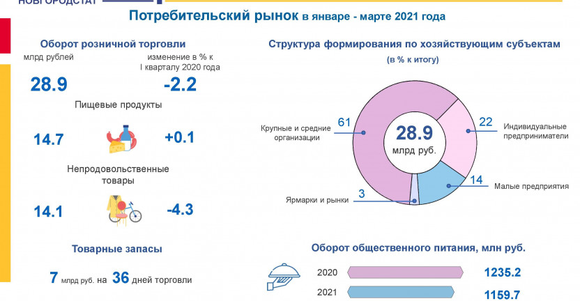 Потребительский рынок Новгородской области в I квартале 2021 года